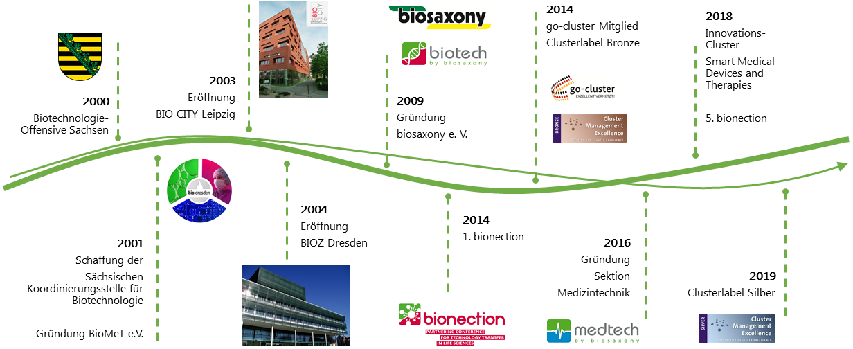 biosaxony Timeline: History & Highlights