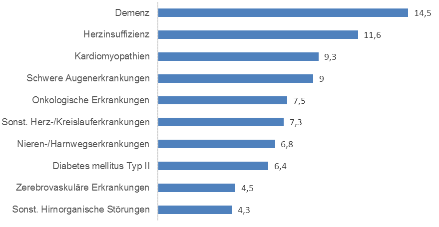 Abb. 2: Prognostizierter Anstieg chronischer Erkrankungen in Sachsen bis 2030, in %